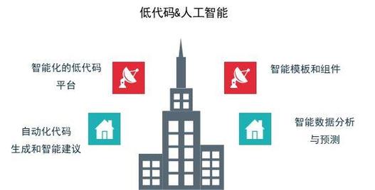 低代碼與人工智能:改變軟件開發的未來