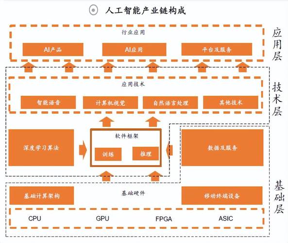 在基礎層上開發算法模型,通過軟件框架進行訓練和學習,獲得人工智能